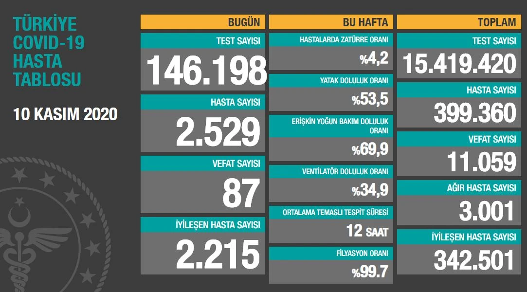 Türkiye’de koronavirüste son durum: 2529 yeni hasta, 87 can kaybı